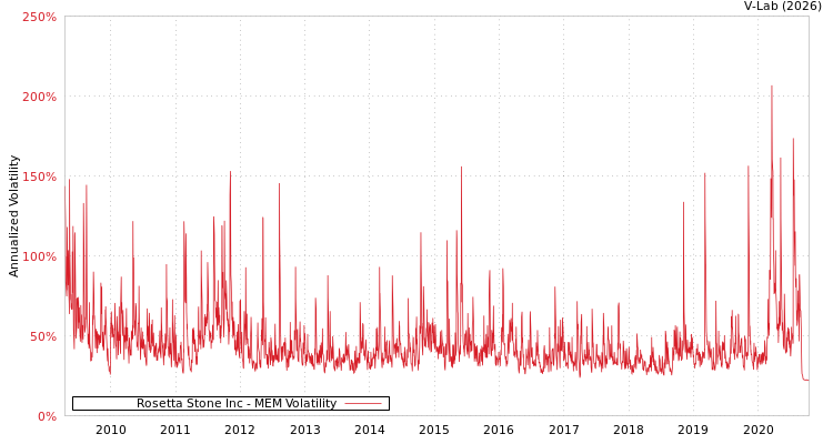 graph of Rosetta Stone Inc MEM