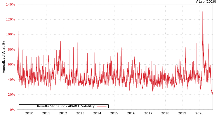 graph of Rosetta Stone Inc APARCH