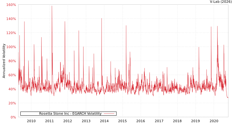 graph of Rosetta Stone Inc EGARCH