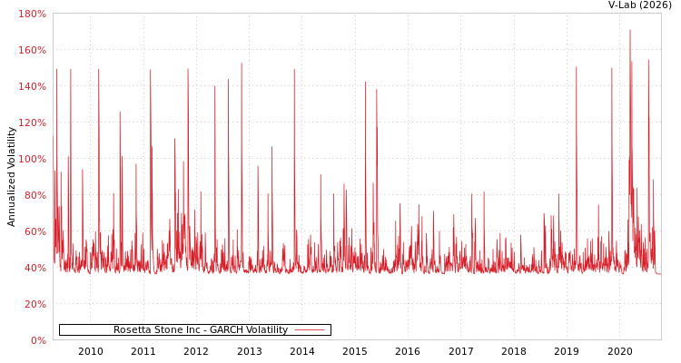 graph of Rosetta Stone Inc GARCH