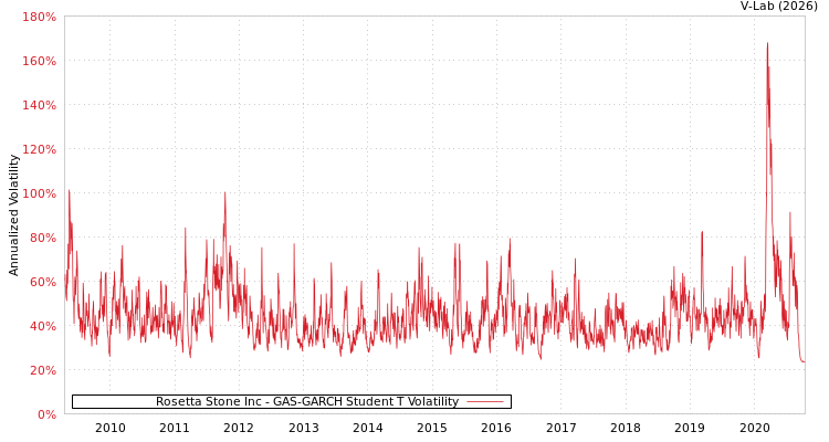 graph of Rosetta Stone Inc GAS-GARCH-T