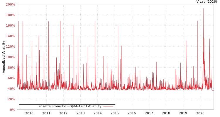 graph of Rosetta Stone Inc GJR-GARCH