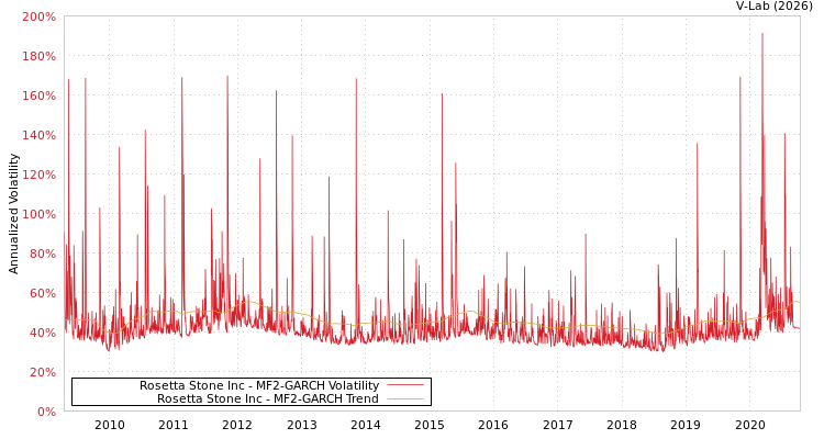 graph of Rosetta Stone Inc MF2-GARCH
