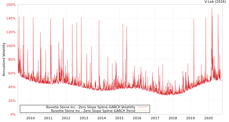 graph of Rosetta Stone Inc S0GARCH
