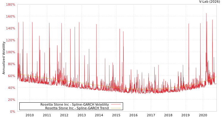 graph of Rosetta Stone Inc SGARCH