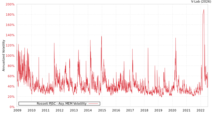 graph of Rosseti PJSC AMEM