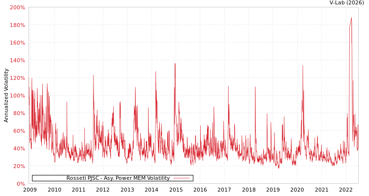 graph of Rosseti PJSC APMEM