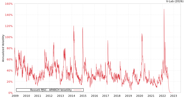 graph of Rosseti PJSC APARCH