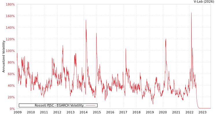 graph of Rosseti PJSC EGARCH