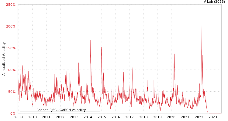 graph of Rosseti PJSC GARCH