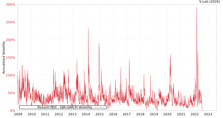 graph of Rosseti PJSC GJR-GARCH