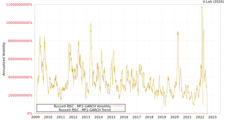 graph of Rosseti PJSC MF2-GARCH