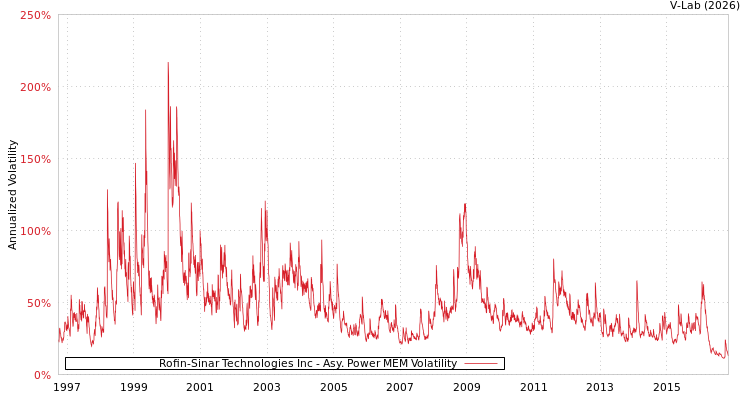 graph of Rofin-Sinar Technologies Inc APMEM
