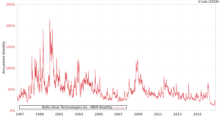 graph of Rofin-Sinar Technologies Inc MEM