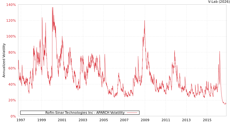 graph of Rofin-Sinar Technologies Inc APARCH