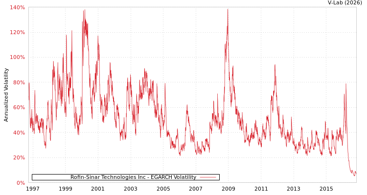 graph of Rofin-Sinar Technologies Inc EGARCH