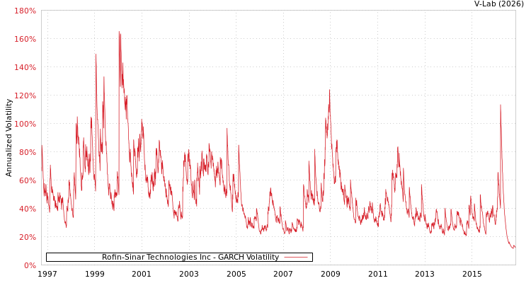 graph of Rofin-Sinar Technologies Inc GARCH