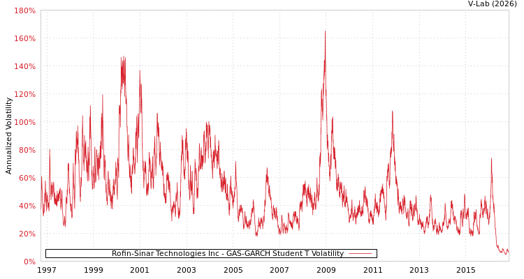 graph of Rofin-Sinar Technologies Inc GAS-GARCH-T