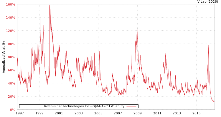 graph of Rofin-Sinar Technologies Inc GJR-GARCH