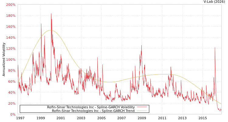 graph of Rofin-Sinar Technologies Inc SGARCH