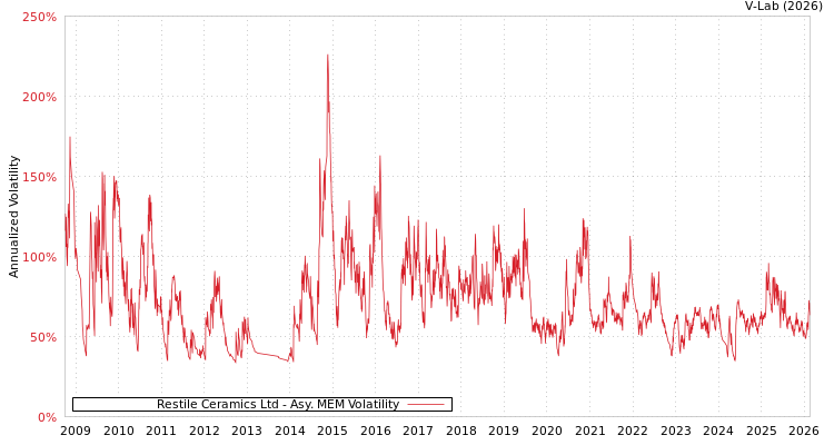 graph of Restile Ceramics Ltd AMEM