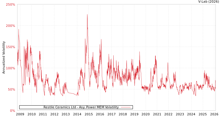 graph of Restile Ceramics Ltd APMEM