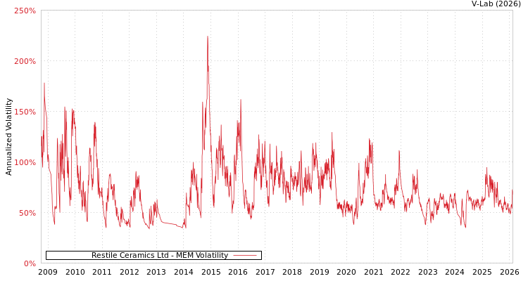 graph of Restile Ceramics Ltd MEM