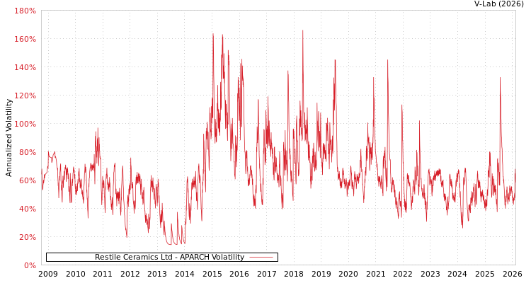 graph of Restile Ceramics Ltd APARCH