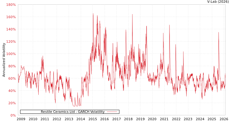 graph of Restile Ceramics Ltd GARCH