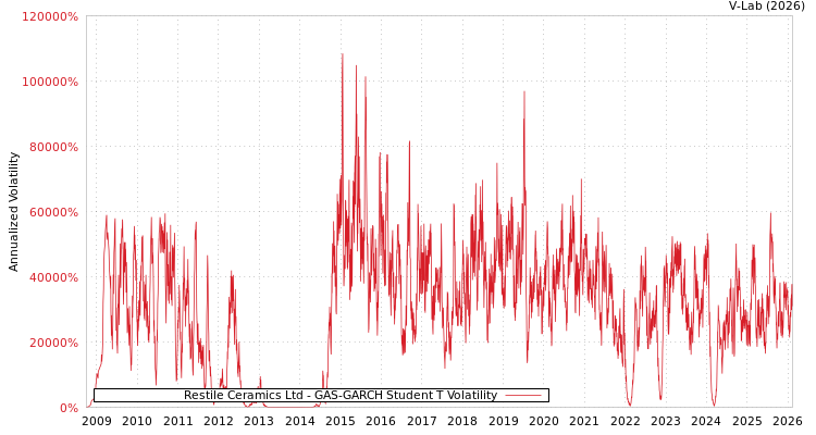 graph of Restile Ceramics Ltd GAS-GARCH-T