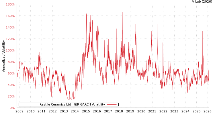 graph of Restile Ceramics Ltd GJR-GARCH