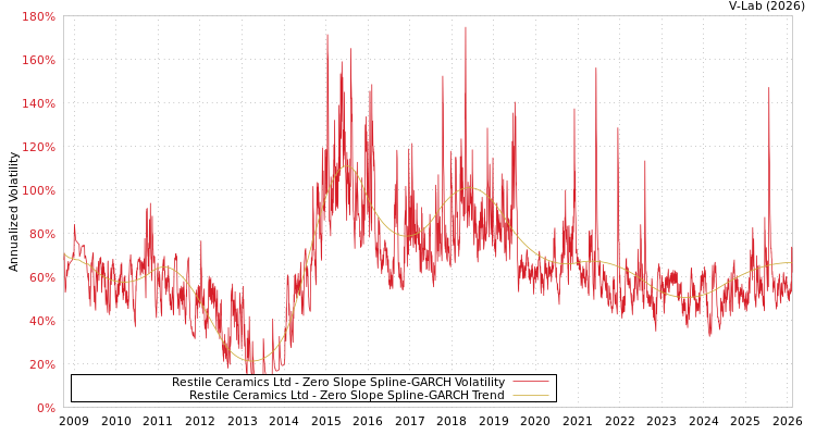 graph of Restile Ceramics Ltd S0GARCH