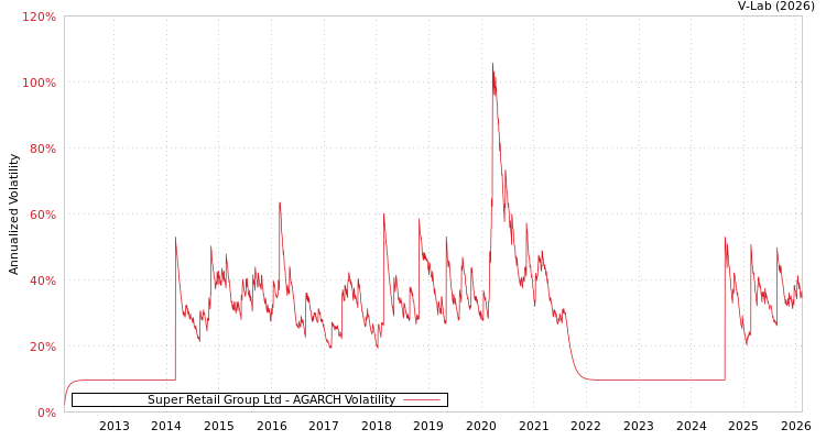 graph of Super Retail Group Ltd AGARCH