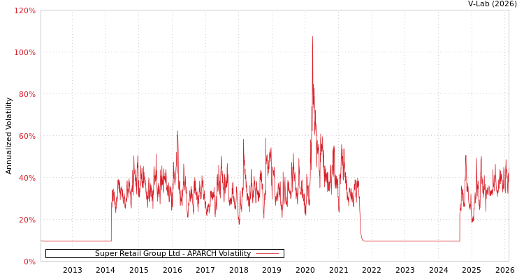 graph of Super Retail Group Ltd APARCH