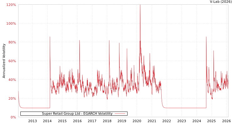 graph of Super Retail Group Ltd EGARCH