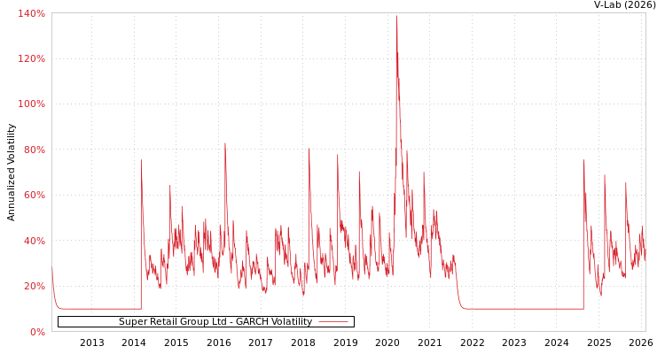 graph of Super Retail Group Ltd GARCH