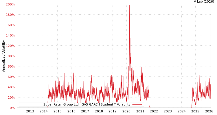 graph of Super Retail Group Ltd GAS-GARCH-T