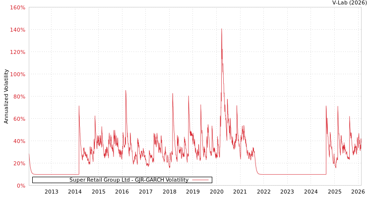 graph of Super Retail Group Ltd GJR-GARCH