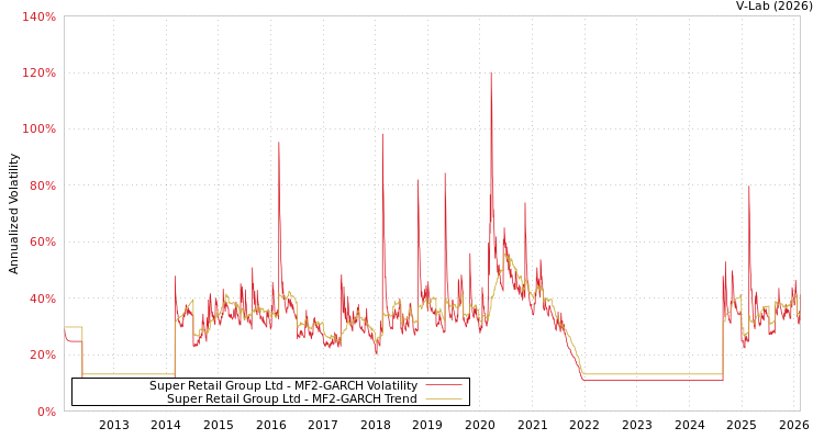 graph of Super Retail Group Ltd MF2-GARCH