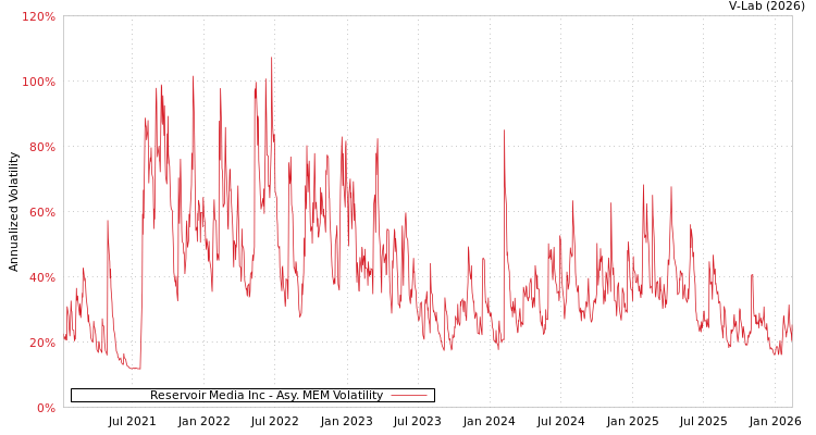graph of Reservoir Media Inc AMEM