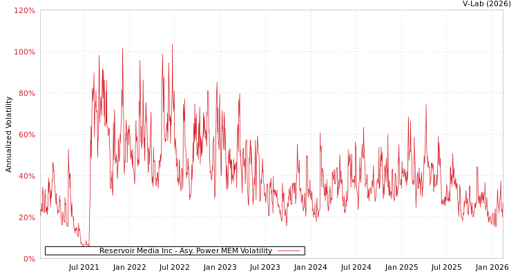 graph of Reservoir Media Inc APMEM