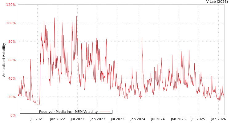 graph of Reservoir Media Inc MEM