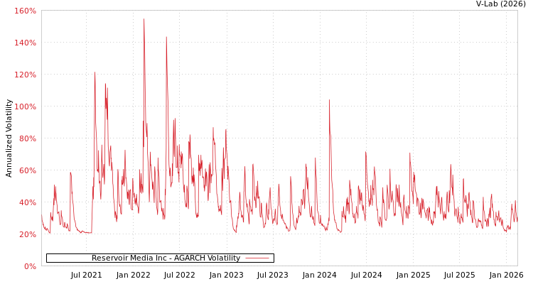 graph of Reservoir Media Inc AGARCH