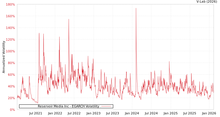 graph of Reservoir Media Inc EGARCH