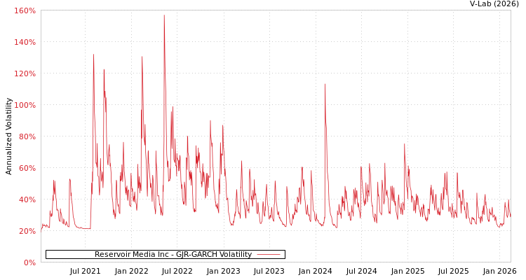 graph of Reservoir Media Inc GJR-GARCH
