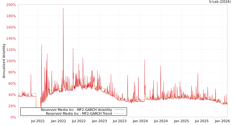 graph of Reservoir Media Inc MF2-GARCH