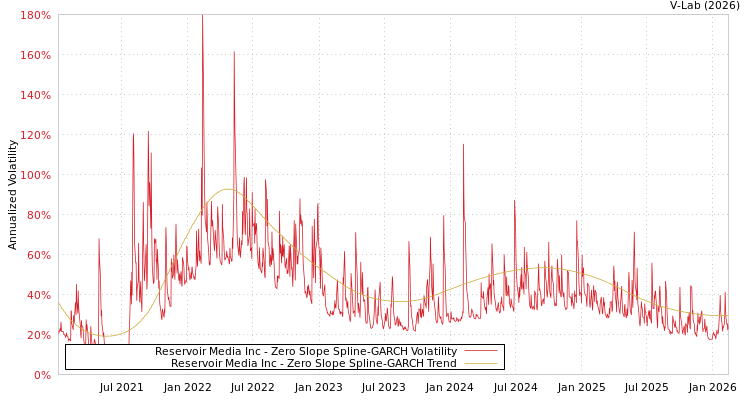 graph of Reservoir Media Inc S0GARCH