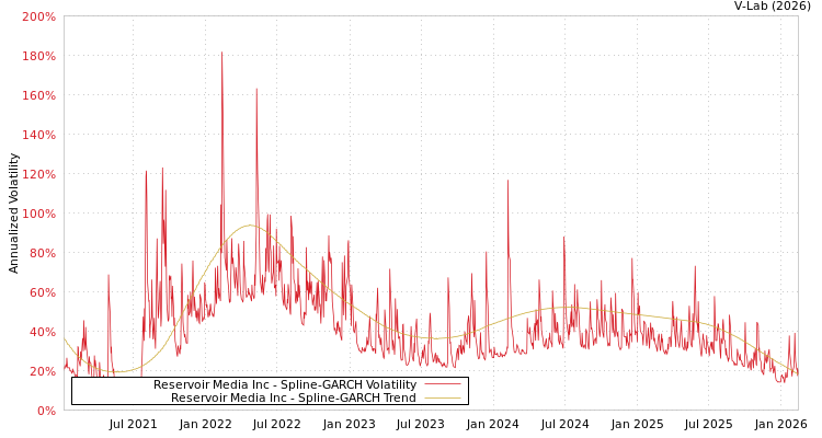 graph of Reservoir Media Inc SGARCH