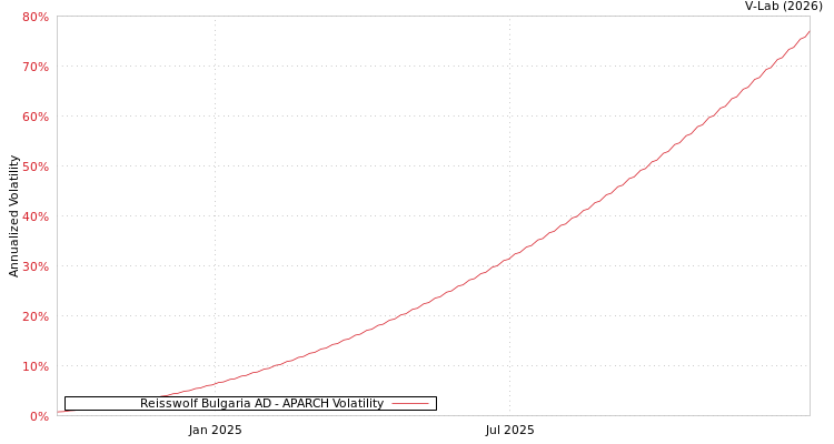 graph of Reisswolf Bulgaria AD APARCH