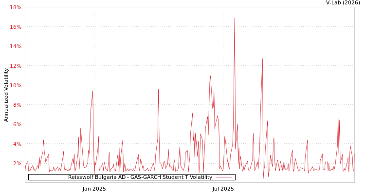 graph of Reisswolf Bulgaria AD GAS-GARCH-T